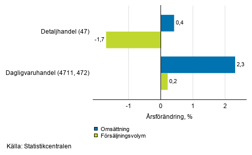 rsfrndring av arbetsdagskorrigerad omsttning och frsljningsvolym inom detaljhandeln, december 2019, % (TOL 2008)