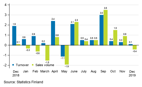 Annual change in working day adjusted turnover and sales volume in total trade (G), %