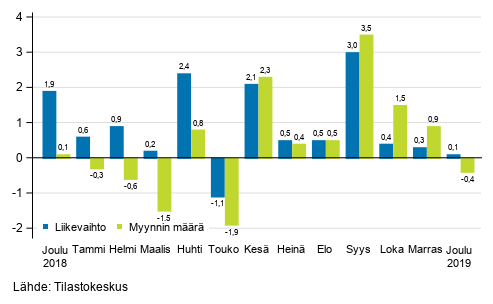 Koko kaupan (G) typivkorjatun liikevaihdon ja myynnin mrn vuosimuutos, %