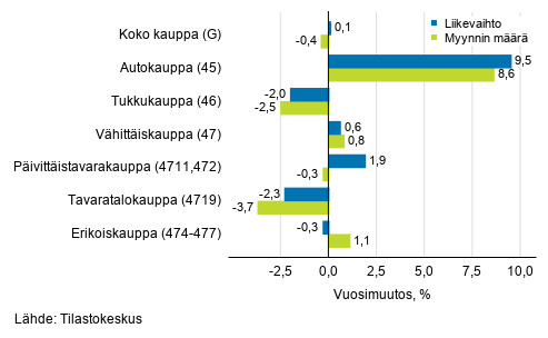 Typivkorjatun liikevaihdon ja myynnin mrn vuosimuutos kaupan toimialoilla, joulukuu 2019, % (TOL 2008)