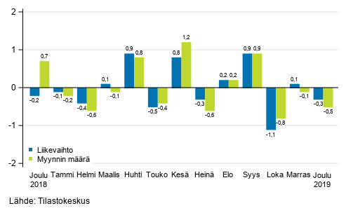 Koko kaupan (G) kausitasoitetun liikevaihdon ja myynnin mrn muutos edellisest kuukaudesta, %