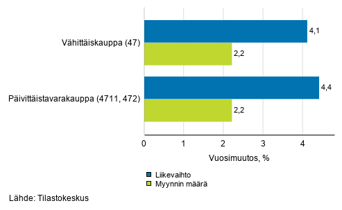 Vhittiskaupan typivkorjatun liikevaihdon ja myynnin mrn vuosimuutos, tammikuu 2020, % (TOL 2008)