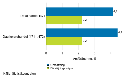 rsfrndring av arbetsdagskorrigerad omsttning och frsljningsvolym inom detaljhandeln, januari 2020, % (TOL 2008)