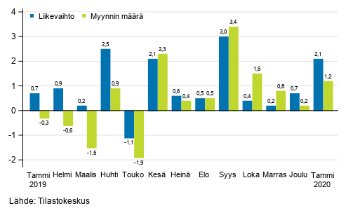 Koko kaupan (G) typivkorjatun liikevaihdon ja myynnin mrn vuosimuutos, %