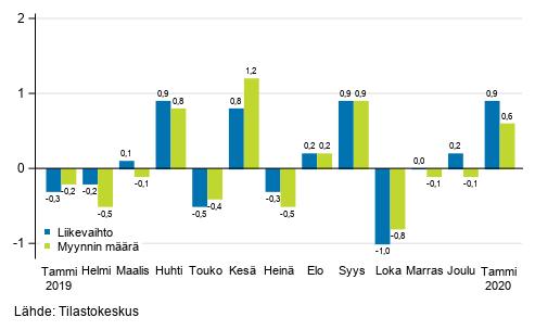 Koko kaupan (G) kausitasoitetun liikevaihdon ja myynnin mrn muutos edellisest kuukaudesta, %