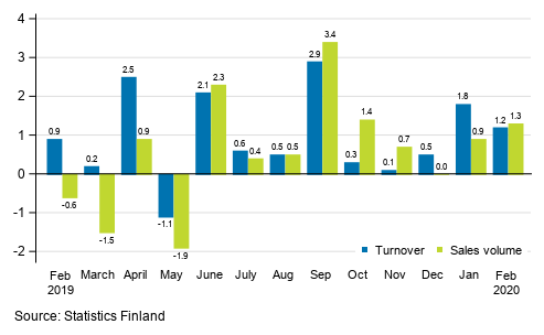 Annual change in working day adjusted turnover and sales volume in total trade (G), %