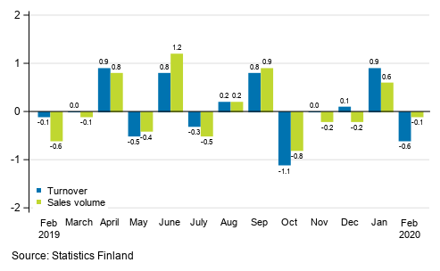 Change in seasonally adjusted turnover and sales volume in total trade (G) from the previous month, %