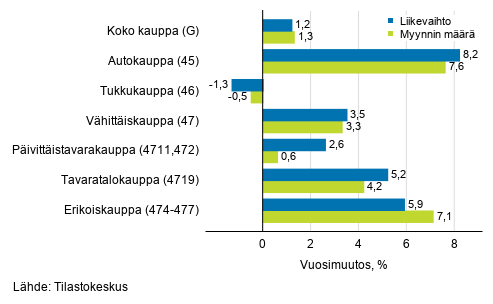 Typivkorjatun liikevaihdon ja myynnin mrn vuosimuutos kaupan toimialoilla, helmikuu 2020, % (TOL 2008)