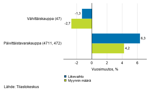 Vhittiskaupan typivkorjatun liikevaihdon ja myynnin mrn vuosimuutos, maaliskuu 2020, % (TOL 2008)