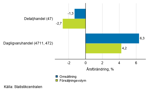 rsfrndring av arbetsdagskorrigerad omsttning och frsljningsvolym inom detaljhandeln, mars 2020, % (TOL 2008)