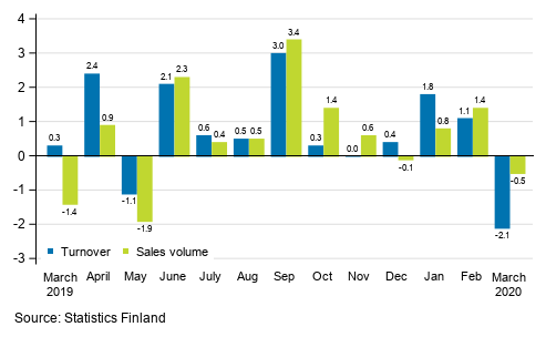 Annual change in working day adjusted turnover and sales volume in total trade (G), %