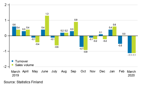 Change in seasonally adjusted turnover and sales volume in total trade (G) from the previous month, %