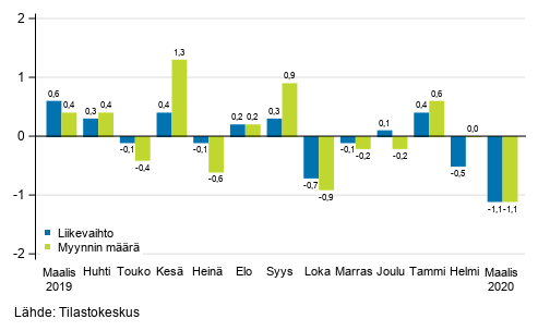 Koko kaupan (G) kausitasoitetun liikevaihdon ja myynnin mrn muutos edellisest kuukaudesta, %