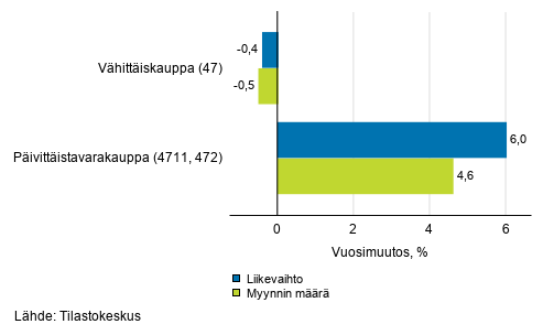 Vhittiskaupan typivkorjatun liikevaihdon ja myynnin mrn vuosimuutos, huhtikuu 2020, % (TOL 2008)