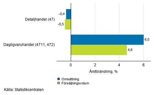 rsfrndring av arbetsdagskorrigerad omsttning och frsljningsvolym inom detaljhandeln, april 2020, % (TOL 2008)