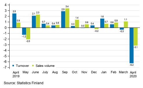 Annual change in working day adjusted turnover and sales volume in total trade (G), %