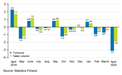 Change in seasonally adjusted turnover and sales volume in total trade (G) from the previous month, %