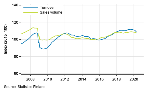 Trend of turnover and sales volume in total trade