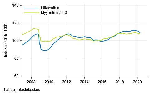 Koko kaupan liikevaihdon ja myynnin mrn trendi