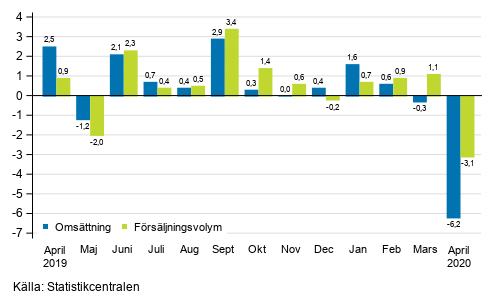 rsfrndring av arbetsdagskorrigerad omsttning och frsljningsvolym inom hela handeln (G), %