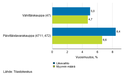 Vhittiskaupan typivkorjatun liikevaihdon ja myynnin mrn vuosimuutos, toukokuu 2020, % (TOL 2008)