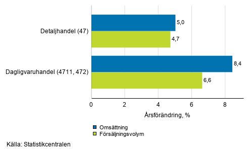 rsfrndring av arbetsdagskorrigerad omsttning och frsljningsvolym inom detaljhandeln, maj 2020, % (TOL 2008)