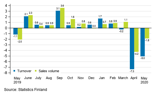 Annual change in working day adjusted turnover and sales volume in total trade (G), %