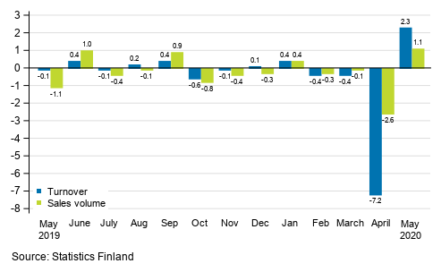 Change in seasonally adjusted turnover and sales volume in total trade (G) from the previous month, %