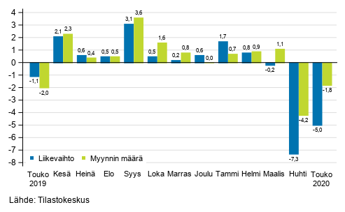 Koko kaupan (G) typivkorjatun liikevaihdon ja myynnin mrn vuosimuutos, %