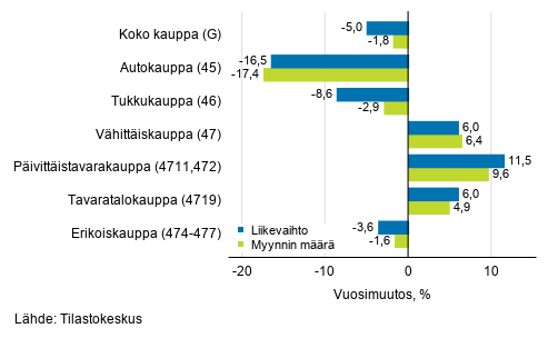 Typivkorjatun liikevaihdon ja myynnin mrn vuosimuutos kaupan toimialoilla, toukokuu 2020, % (TOL 2008)