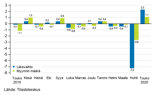 Koko kaupan (G) kausitasoitetun liikevaihdon ja myynnin mrn muutos edellisest kuukaudesta, %