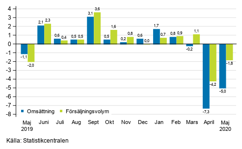 rsfrndring av arbetsdagskorrigerad omsttning och frsljningsvolym inom hela handeln (G), %