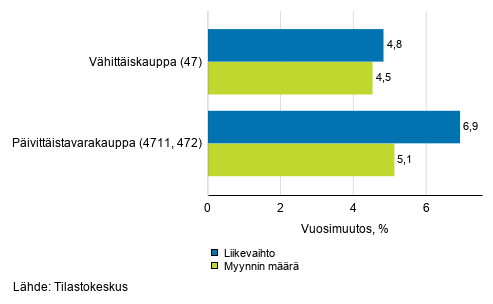 Vhittiskaupan typivkorjatun liikevaihdon ja myynnin mrn vuosimuutos, keskuu 2020, % (TOL 2008)