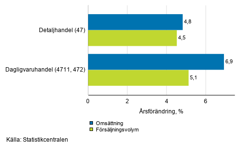 rsfrndring av arbetsdagskorrigerad omsttning och frsljningsvolym inom detaljhandeln, juni 2020, % (TOL 2008)