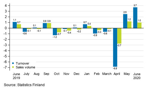 Change in seasonally adjusted turnover and sales volume in total trade (G) from the previous month, %