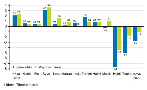 Koko kaupan (G) typivkorjatun liikevaihdon ja myynnin mrn vuosimuutos, %