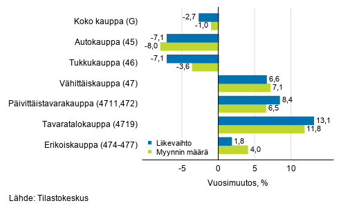 Typivkorjatun liikevaihdon ja myynnin mrn vuosimuutos kaupan toimialoilla, keskuu 2020, % (TOL 2008)