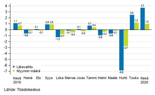 Koko kaupan (G) kausitasoitetun liikevaihdon ja myynnin mrn muutos edellisest kuukaudesta, %