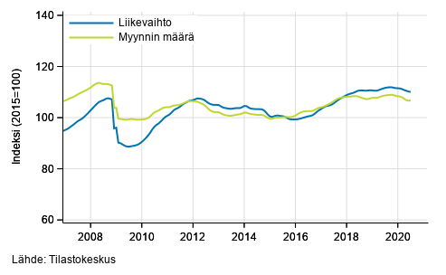 Koko kaupan liikevaihdon ja myynnin mrn trendi