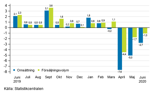 rsfrndring av arbetsdagskorrigerad omsttning och frsljningsvolym inom hela handeln (G), %