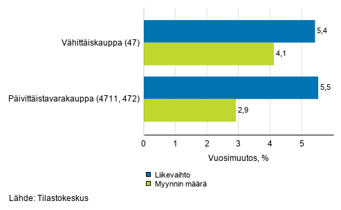 Vhittiskaupan typivkorjatun liikevaihdon ja myynnin mrn vuosimuutos, heinkuu 2020, % (TOL 2008)