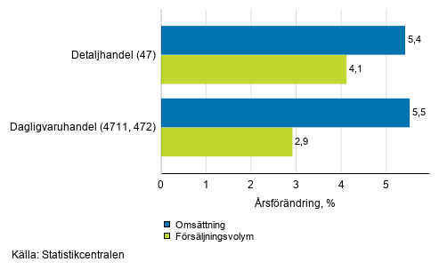 rsfrndring av arbetsdagskorrigerad omsttning och frsljningsvolym inom detaljhandeln, juli 2020, % (TOL 2008)