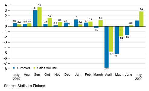 Annual change in working day adjusted turnover and sales volume in total trade (G), %