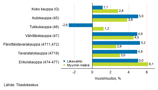 Typivkorjatun liikevaihdon ja myynnin mrn vuosimuutos kaupan toimialoilla, heinkuu 2020, % (TOL 2008)