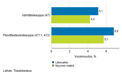 Vhittiskaupan typivkorjatun liikevaihdon ja myynnin mrn vuosimuutos, elokuu 2020, % (TOL 2008)