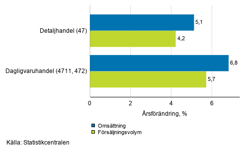 rsfrndring av arbetsdagskorrigerad omsttning och frsljningsvolym inom detaljhandeln, augusti 2020, % (TOL 2008)