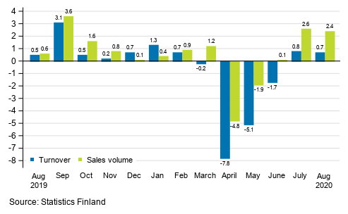 Annual change in working day adjusted turnover and sales volume in total trade (G), %