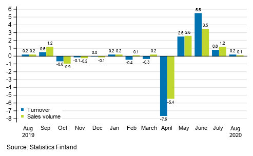 Change in seasonally adjusted turnover and sales volume in total trade (G) from the previous month, %