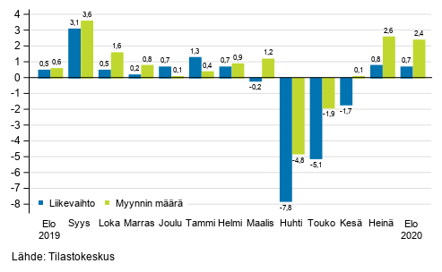 Koko kaupan (G) typivkorjatun liikevaihdon ja myynnin mrn vuosimuutos, %