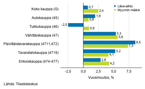 Typivkorjatun liikevaihdon ja myynnin mrn vuosimuutos kaupan toimialoilla, elokuu 2020, % (TOL 2008)